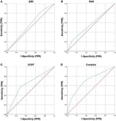 Using inflammatory indexes and clinical parameters to predict radiation esophagitis in patients with small-cell lung cancer undergoing chemoradiotherapy